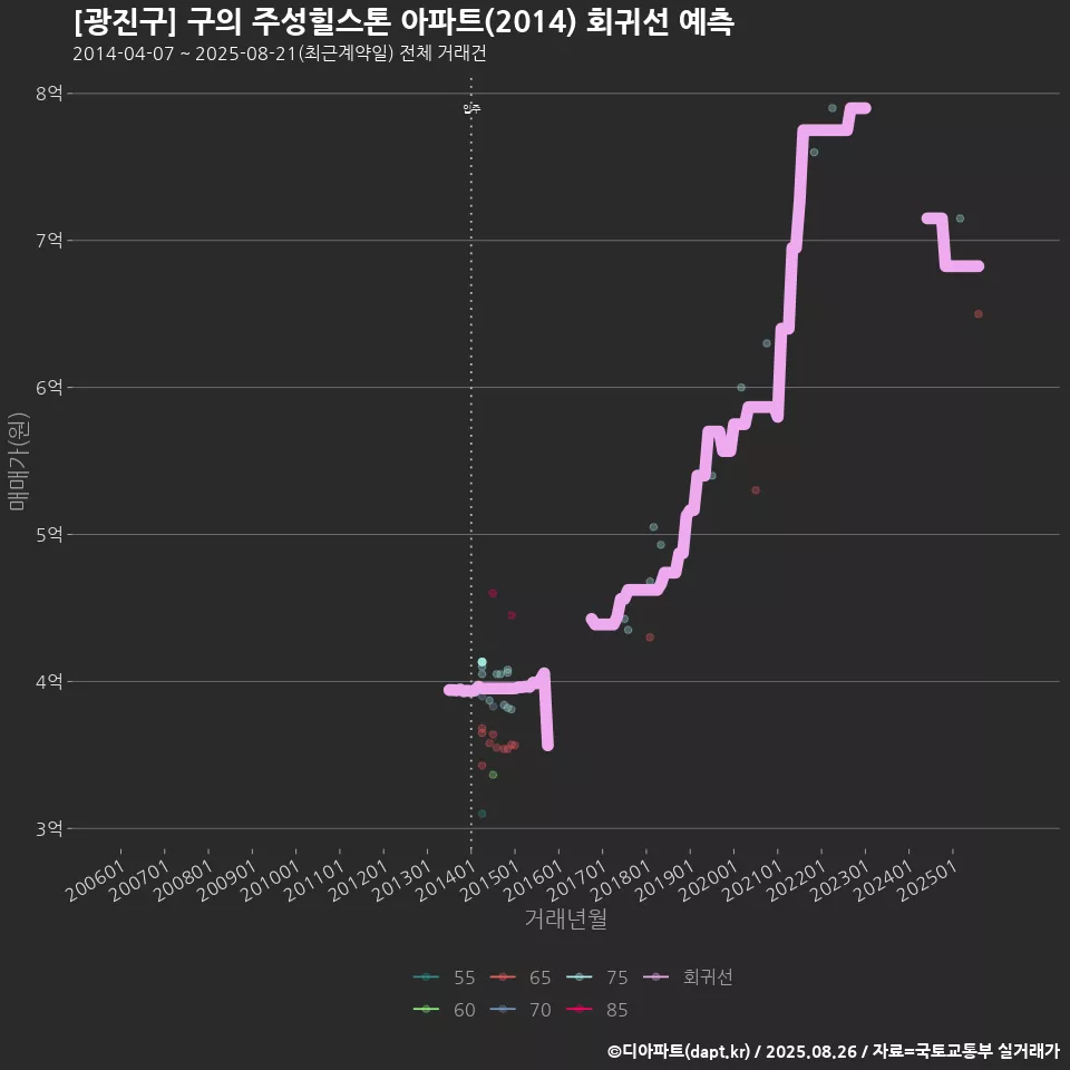 [광진구] 구의 주성힐스톤 아파트(2014) 회귀선 예측