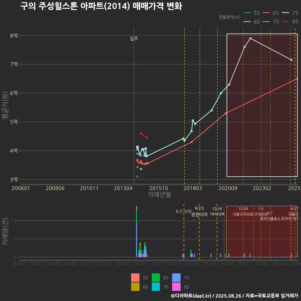 구의 주성힐스톤 아파트(2014) 매매가격 변화