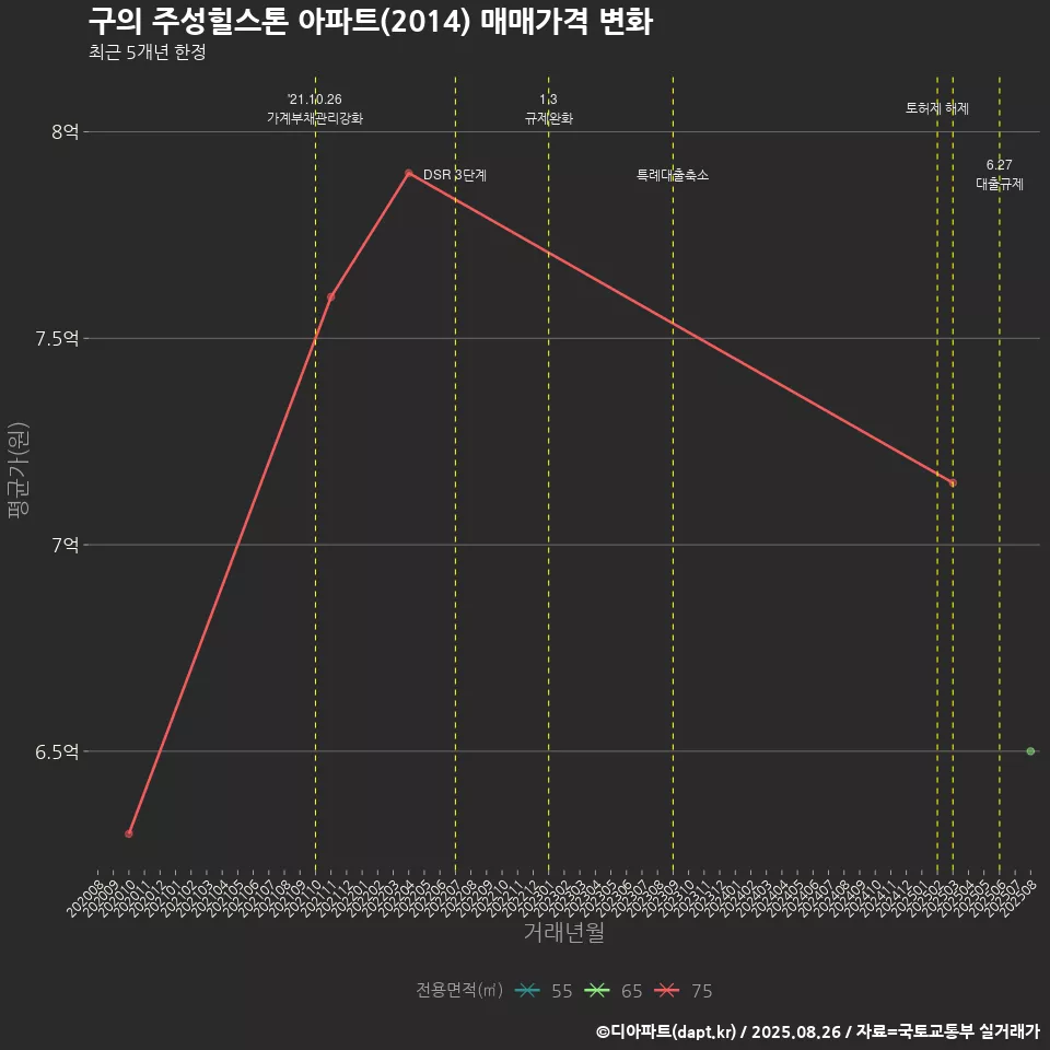 구의 주성힐스톤 아파트(2014) 매매가격 변화