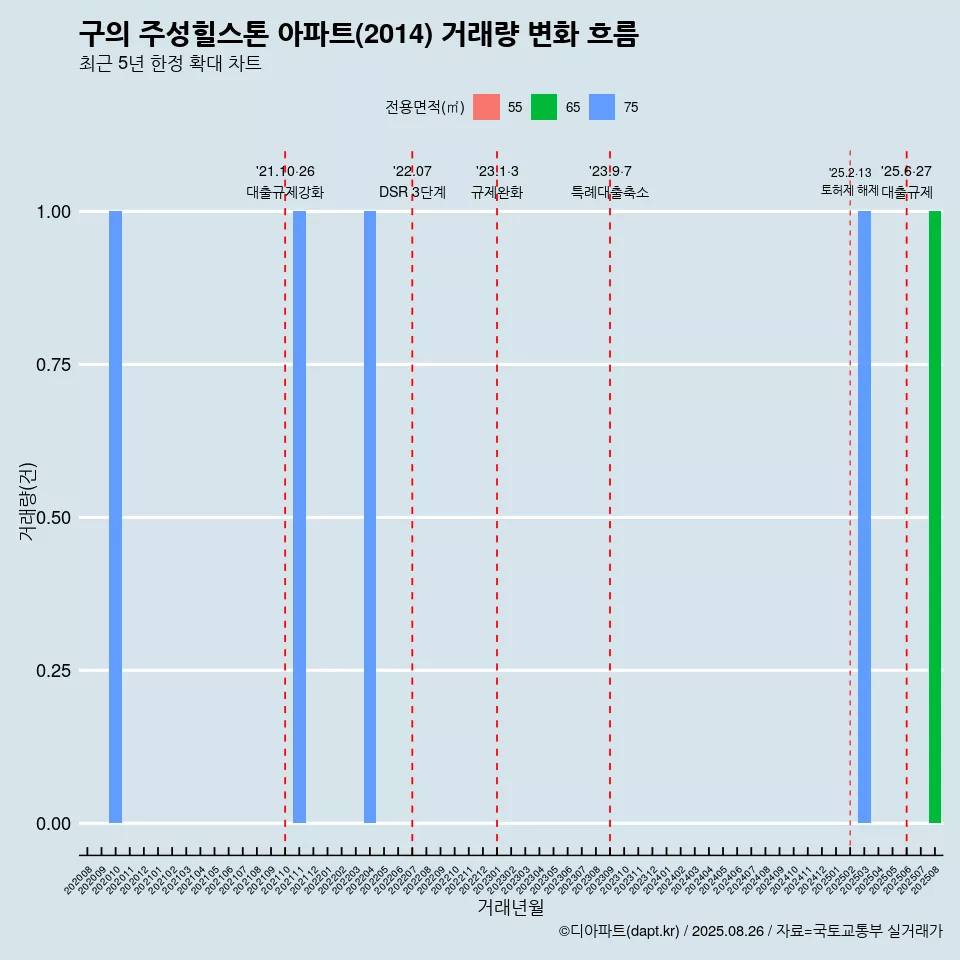 구의 주성힐스톤 아파트(2014) 거래량 변화 흐름
