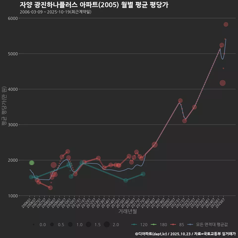 자양 광진하나플러스 아파트(2005) 월별 평균 평당가