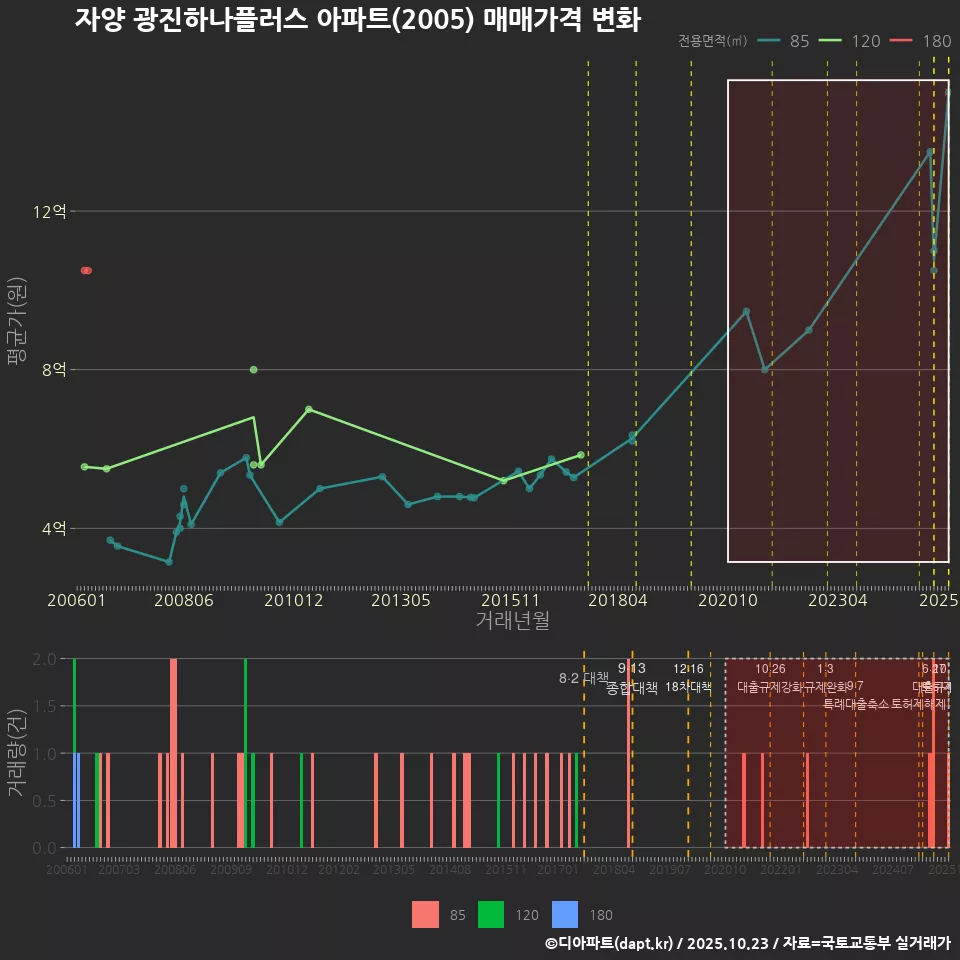 자양 광진하나플러스 아파트(2005) 매매가격 변화