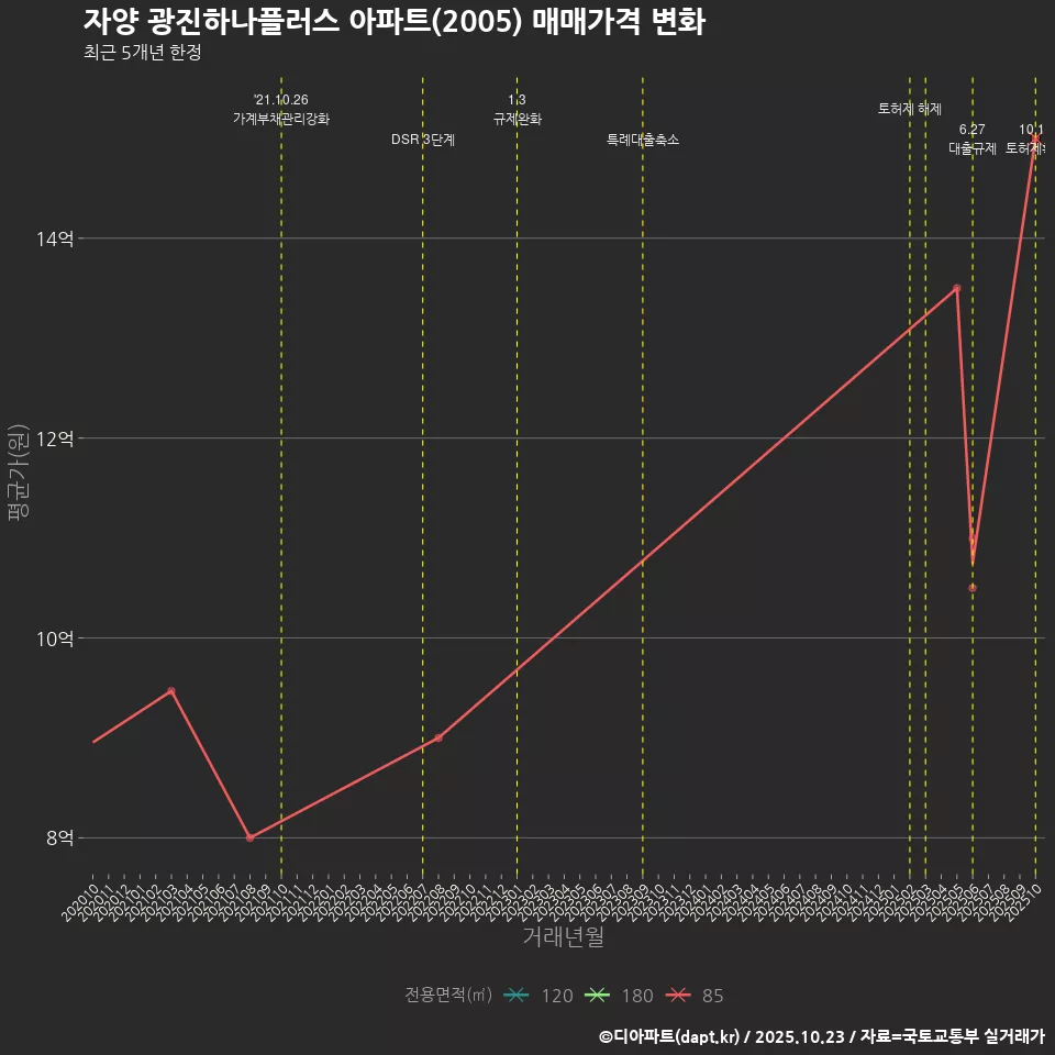 자양 광진하나플러스 아파트(2005) 매매가격 변화