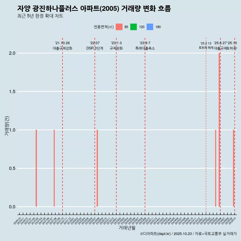 자양 광진하나플러스 아파트(2005) 거래량 변화 흐름