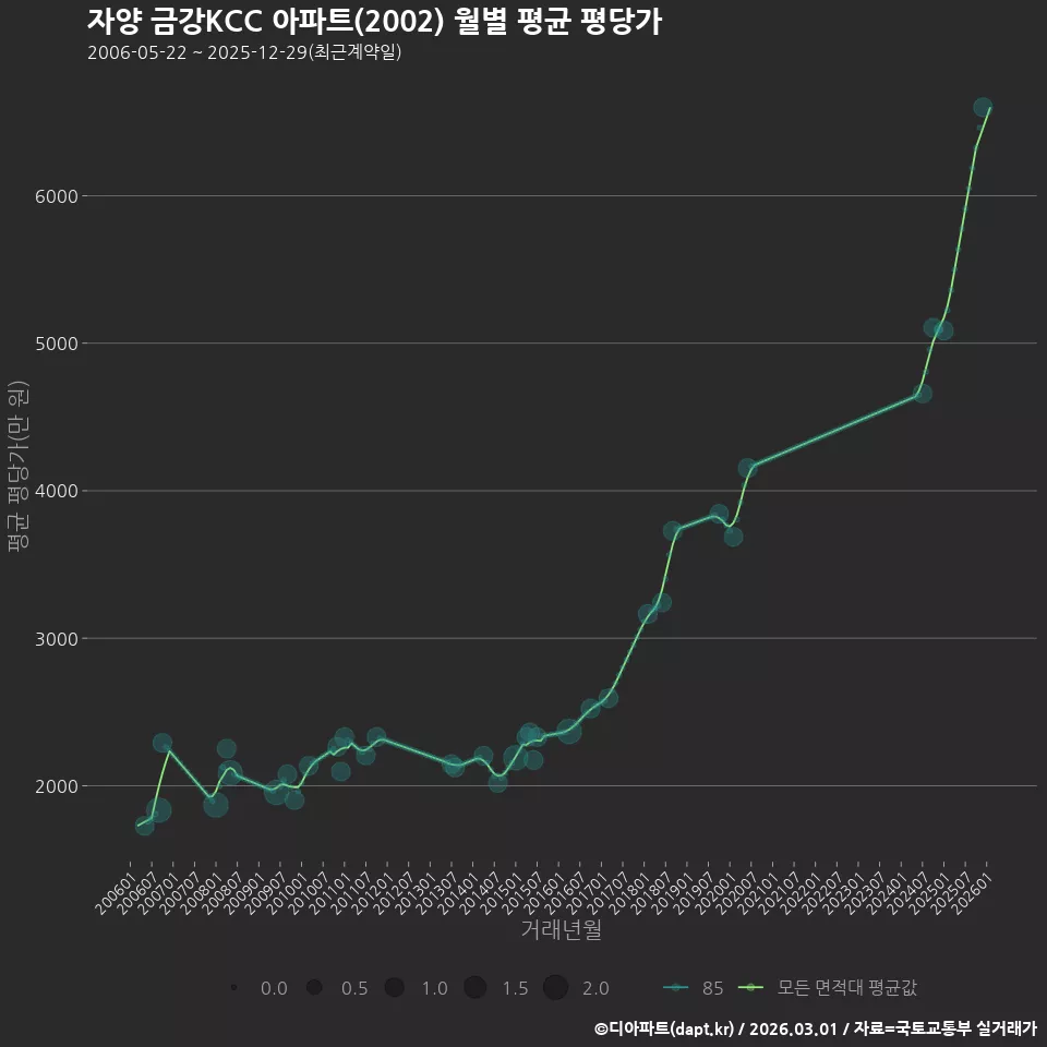 자양 금강KCC 아파트(2002) 월별 평균 평당가