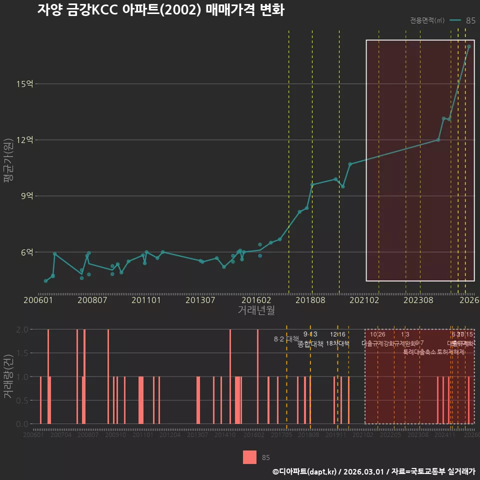 자양 금강KCC 아파트(2002) 매매가격 변화