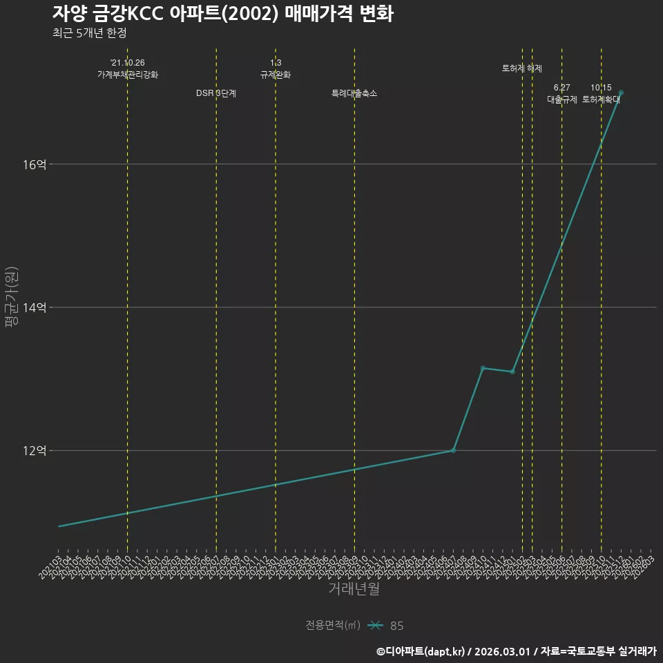 자양 금강KCC 아파트(2002) 매매가격 변화