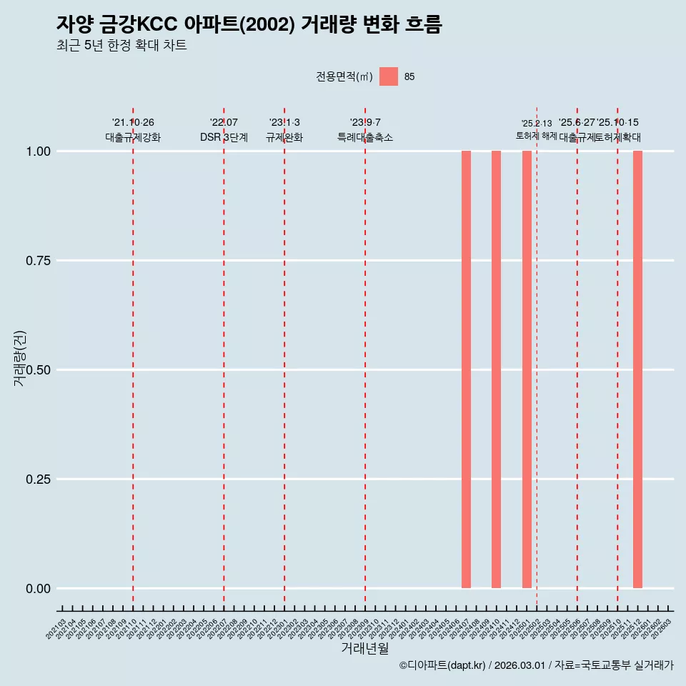 자양 금강KCC 아파트(2002) 거래량 변화 흐름