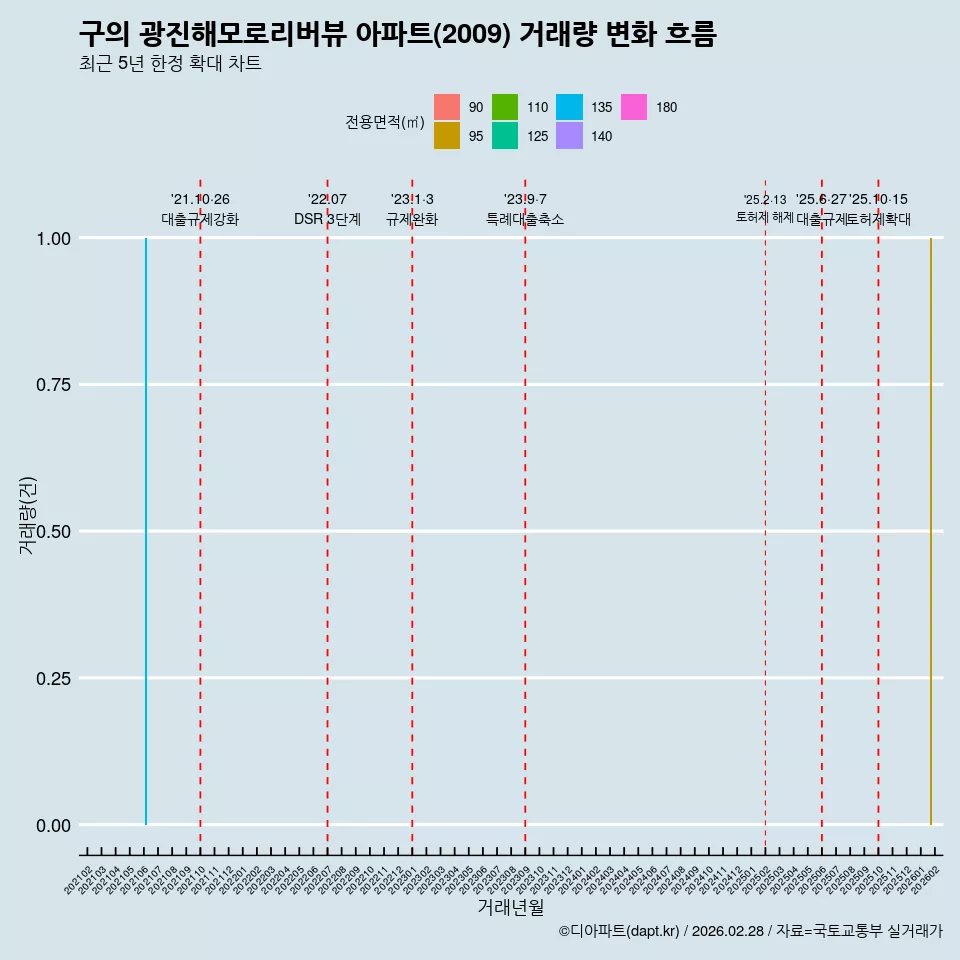 구의 광진해모로리버뷰 아파트(2009) 거래량 변화 흐름