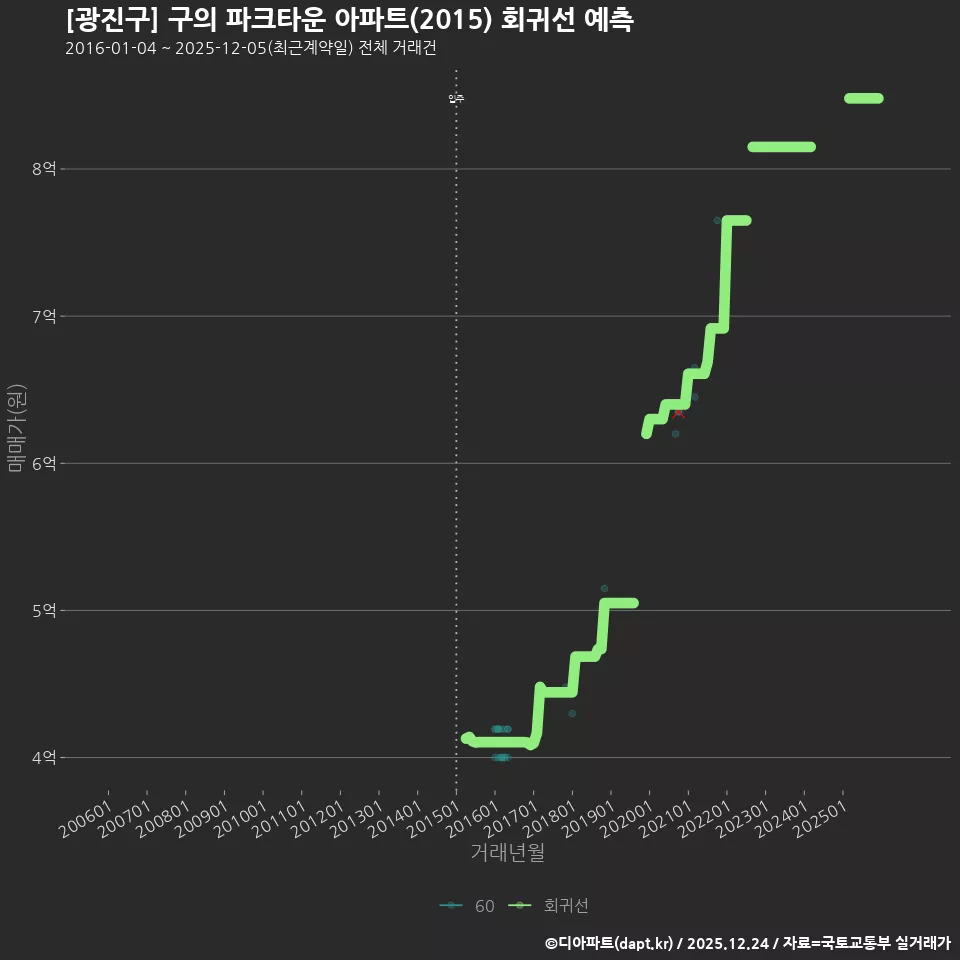 [광진구] 구의 파크타운 아파트(2015) 회귀선 예측