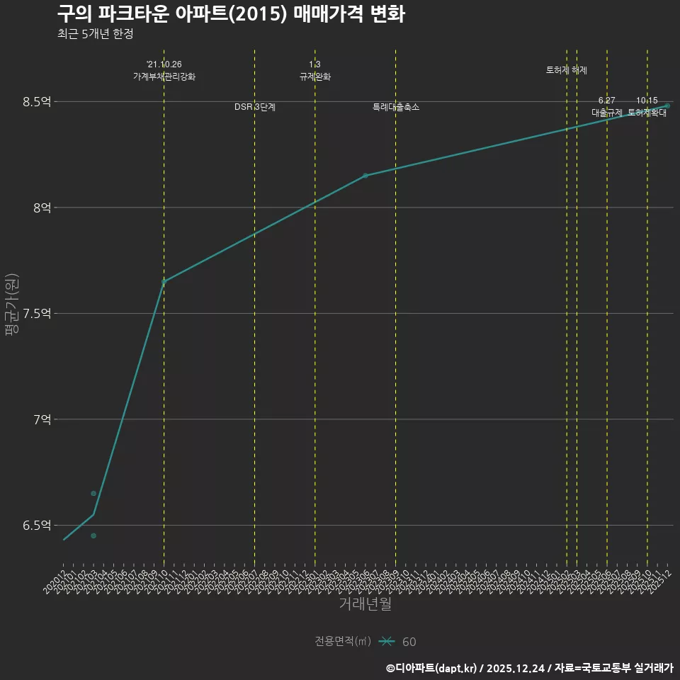 구의 파크타운 아파트(2015) 매매가격 변화