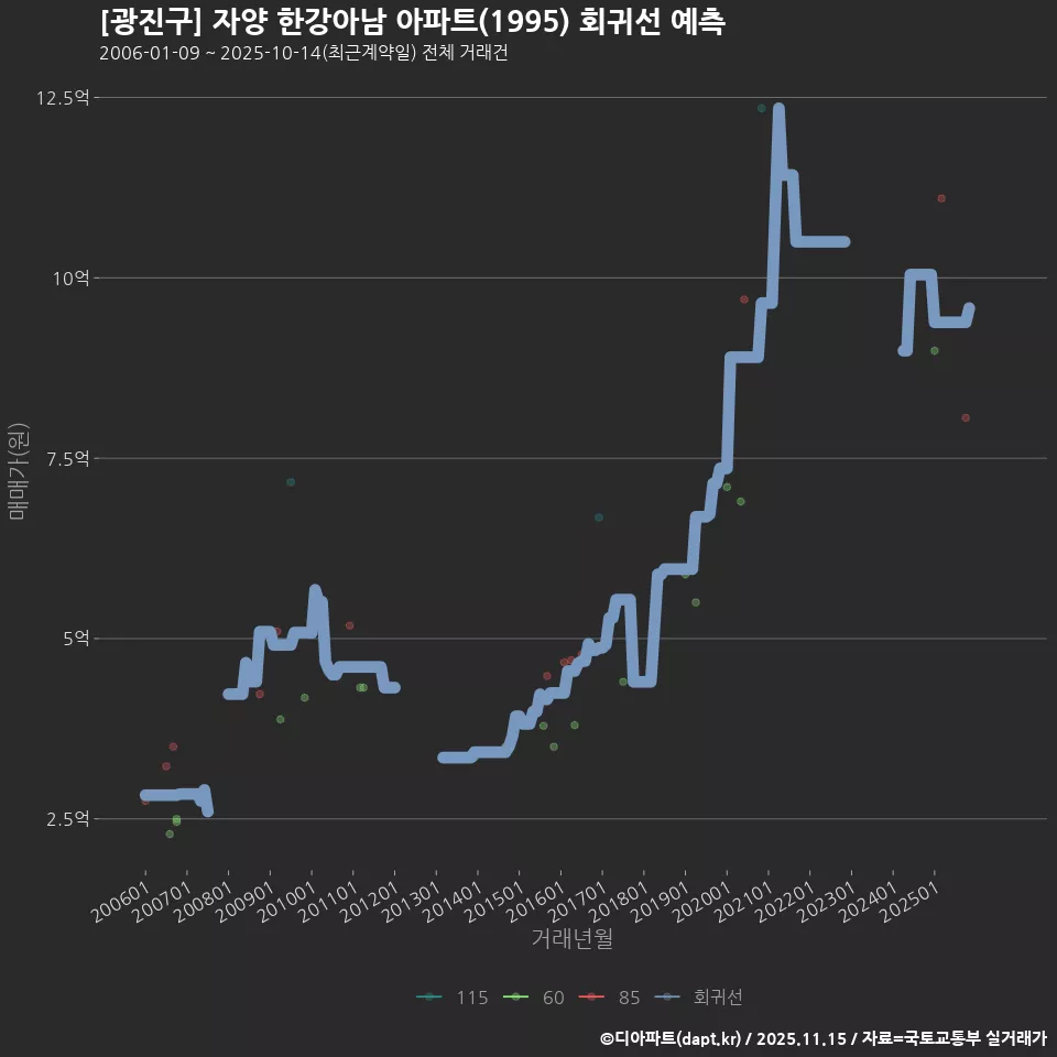 [광진구] 자양 한강아남 아파트(1995) 회귀선 예측