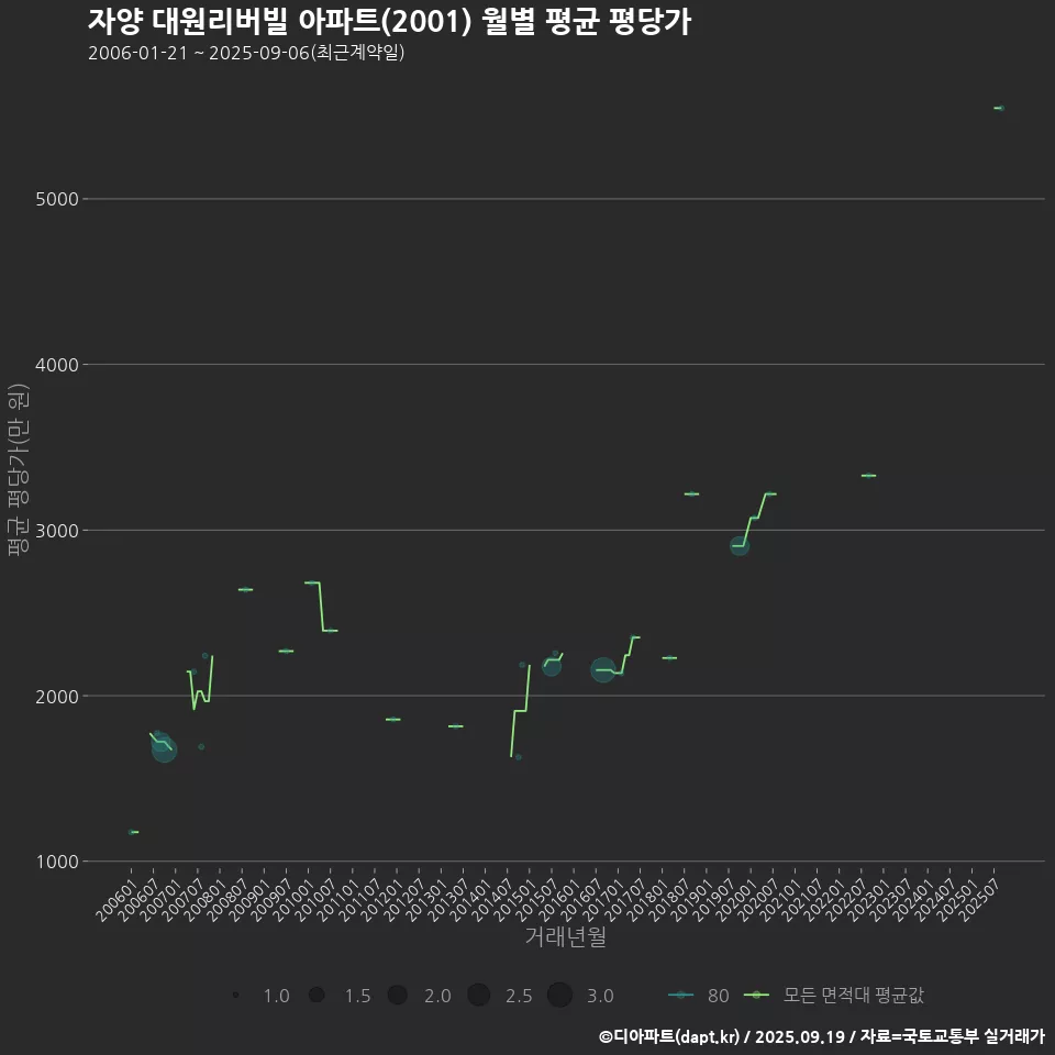 자양 대원리버빌 아파트(2001) 월별 평균 평당가