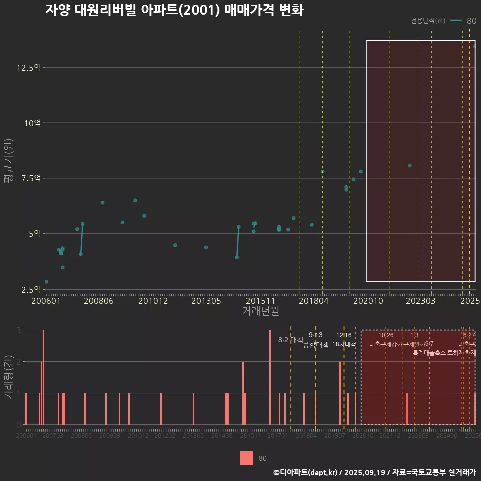 자양 대원리버빌 아파트(2001) 매매가격 변화