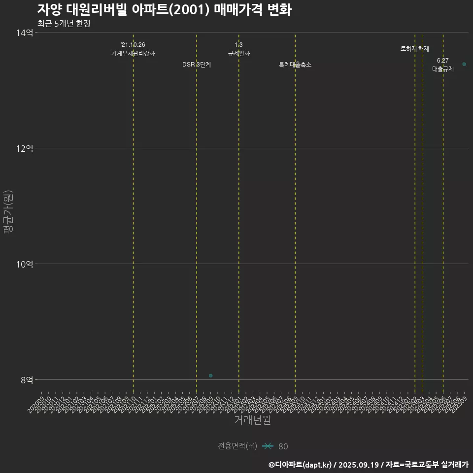 자양 대원리버빌 아파트(2001) 매매가격 변화