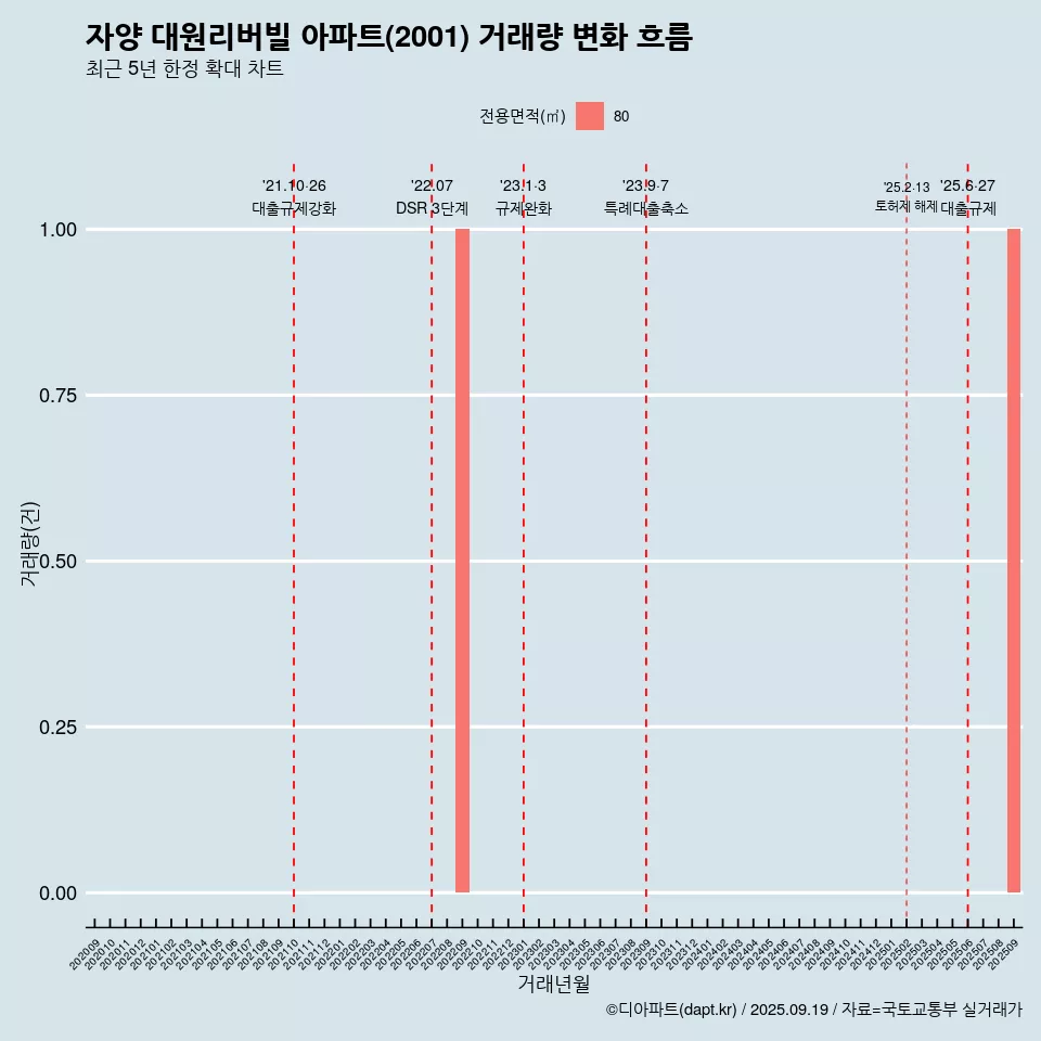 자양 대원리버빌 아파트(2001) 거래량 변화 흐름