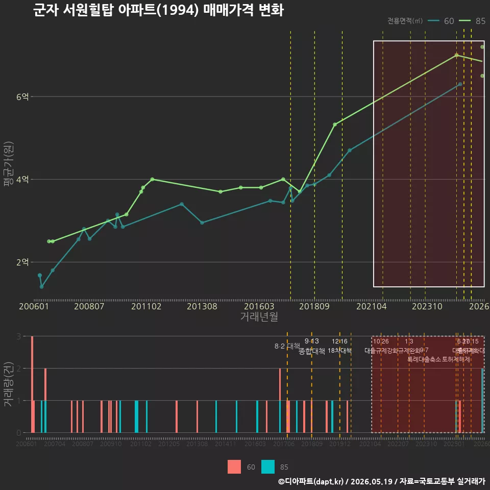 군자 서원힐탑 아파트(1994) 매매가격 변화