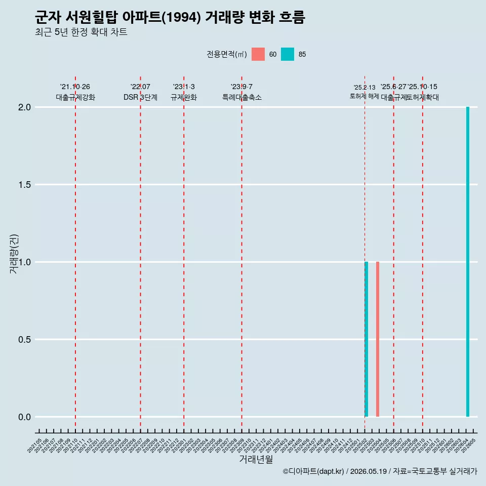 군자 서원힐탑 아파트(1994) 거래량 변화 흐름