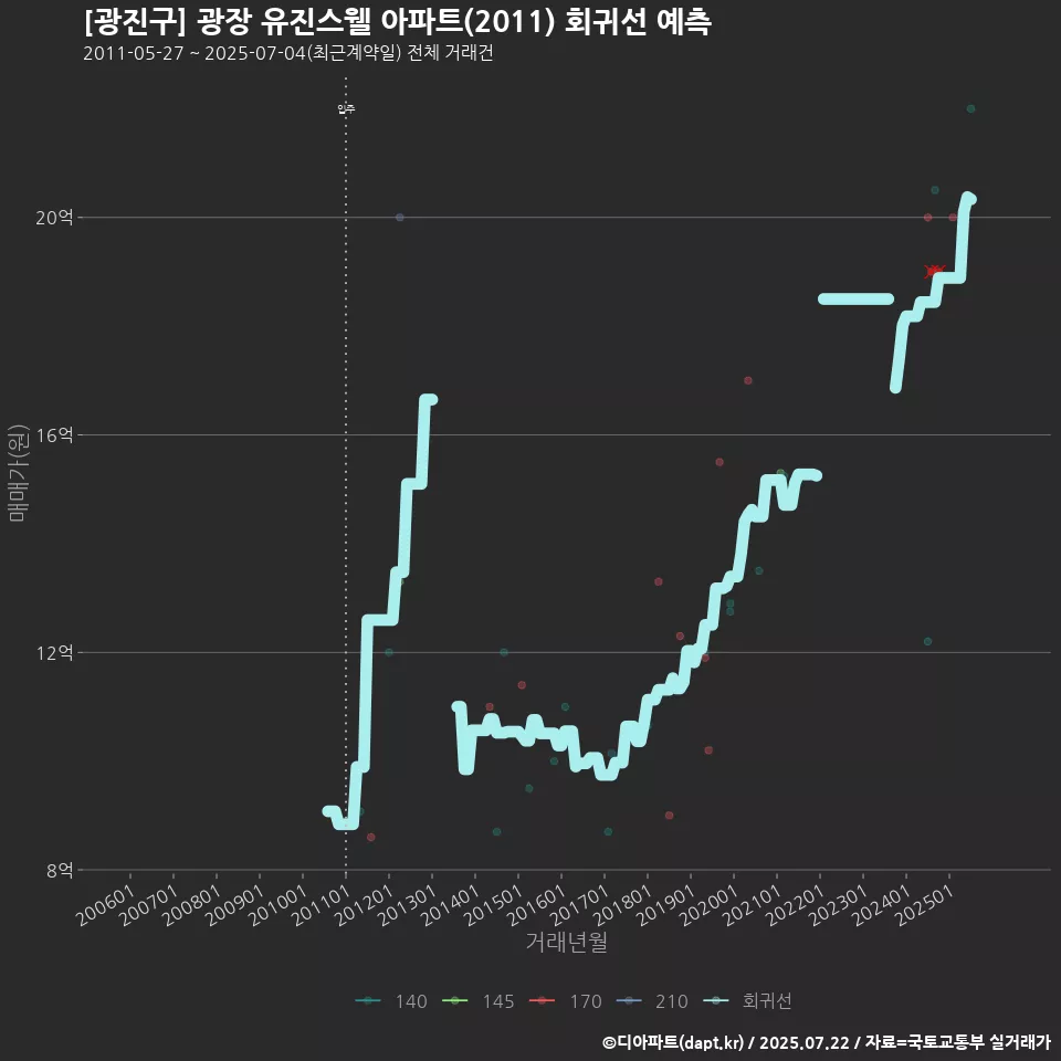 [광진구] 광장 유진스웰 아파트(2011) 회귀선 예측