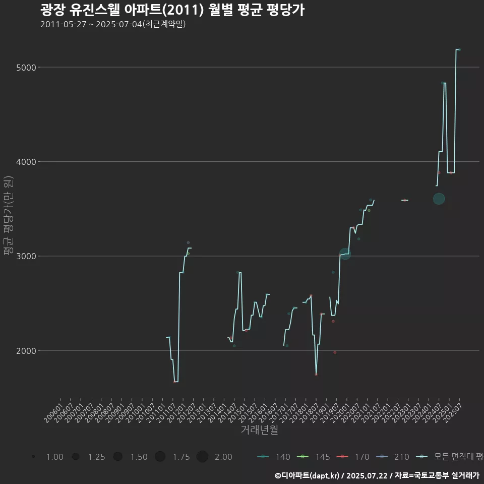 광장 유진스웰 아파트(2011) 월별 평균 평당가