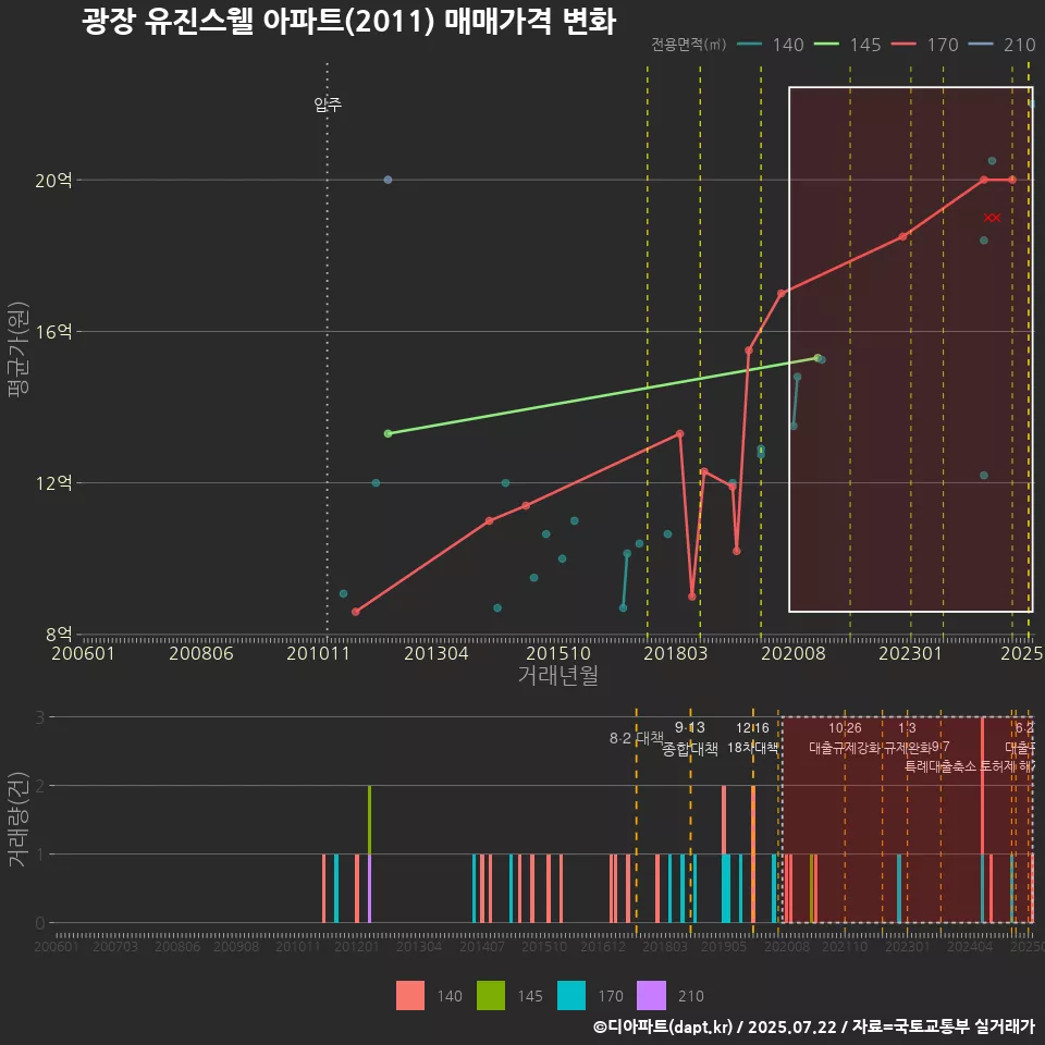 광장 유진스웰 아파트(2011) 매매가격 변화