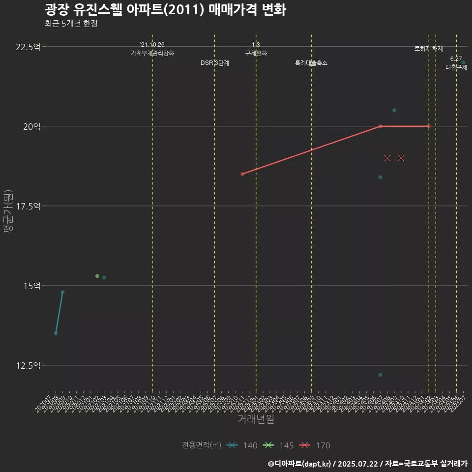 광장 유진스웰 아파트(2011) 매매가격 변화