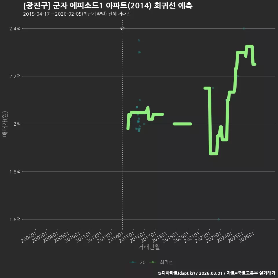 [광진구] 군자 에피소드1 아파트(2014) 회귀선 예측