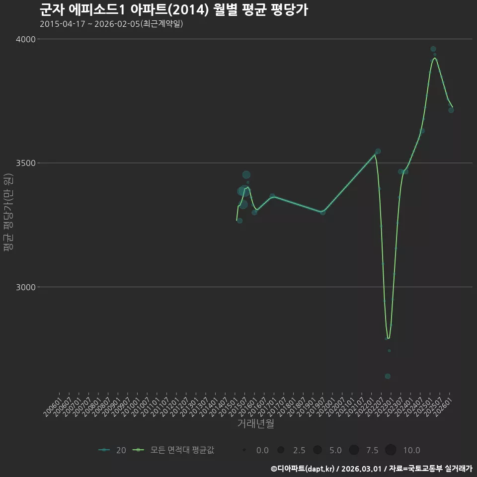 군자 에피소드1 아파트(2014) 월별 평균 평당가