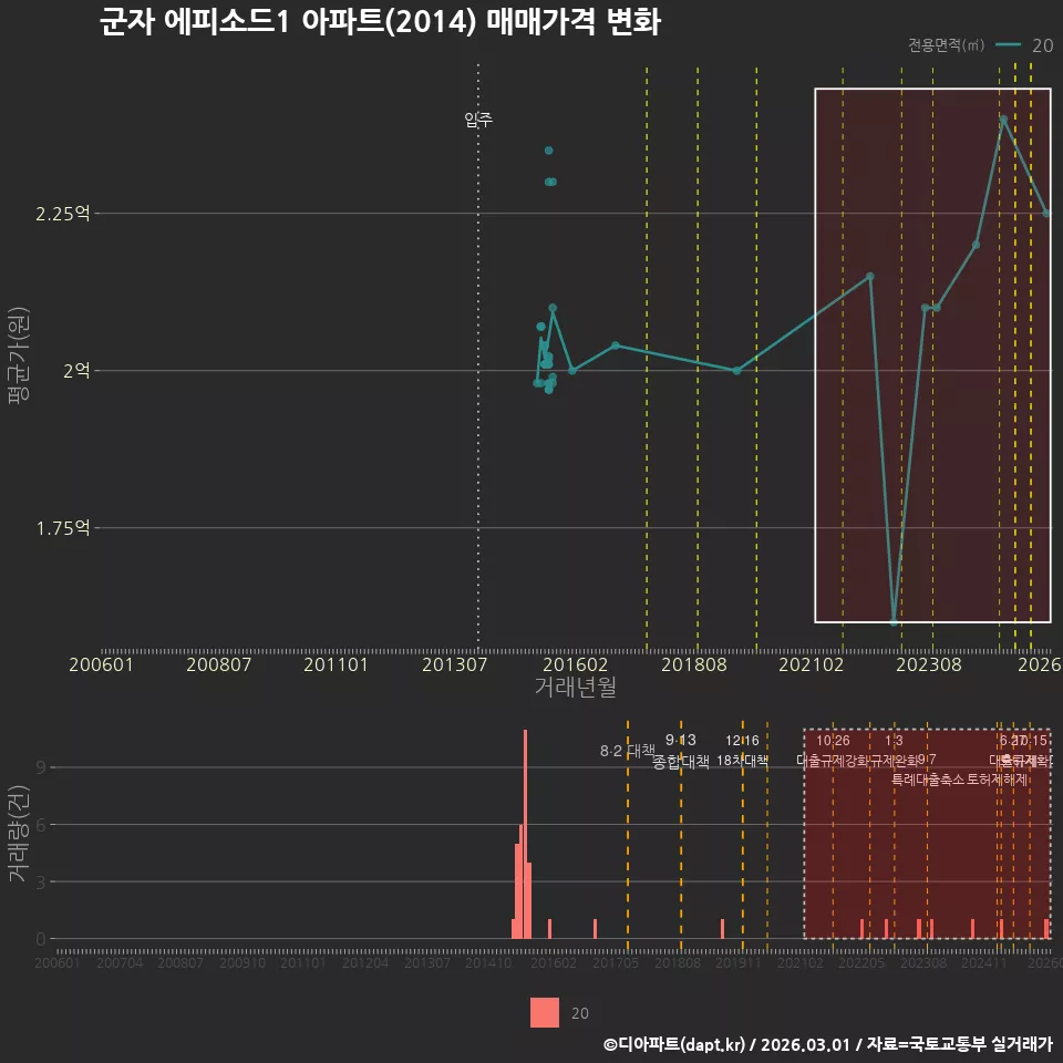군자 에피소드1 아파트(2014) 매매가격 변화