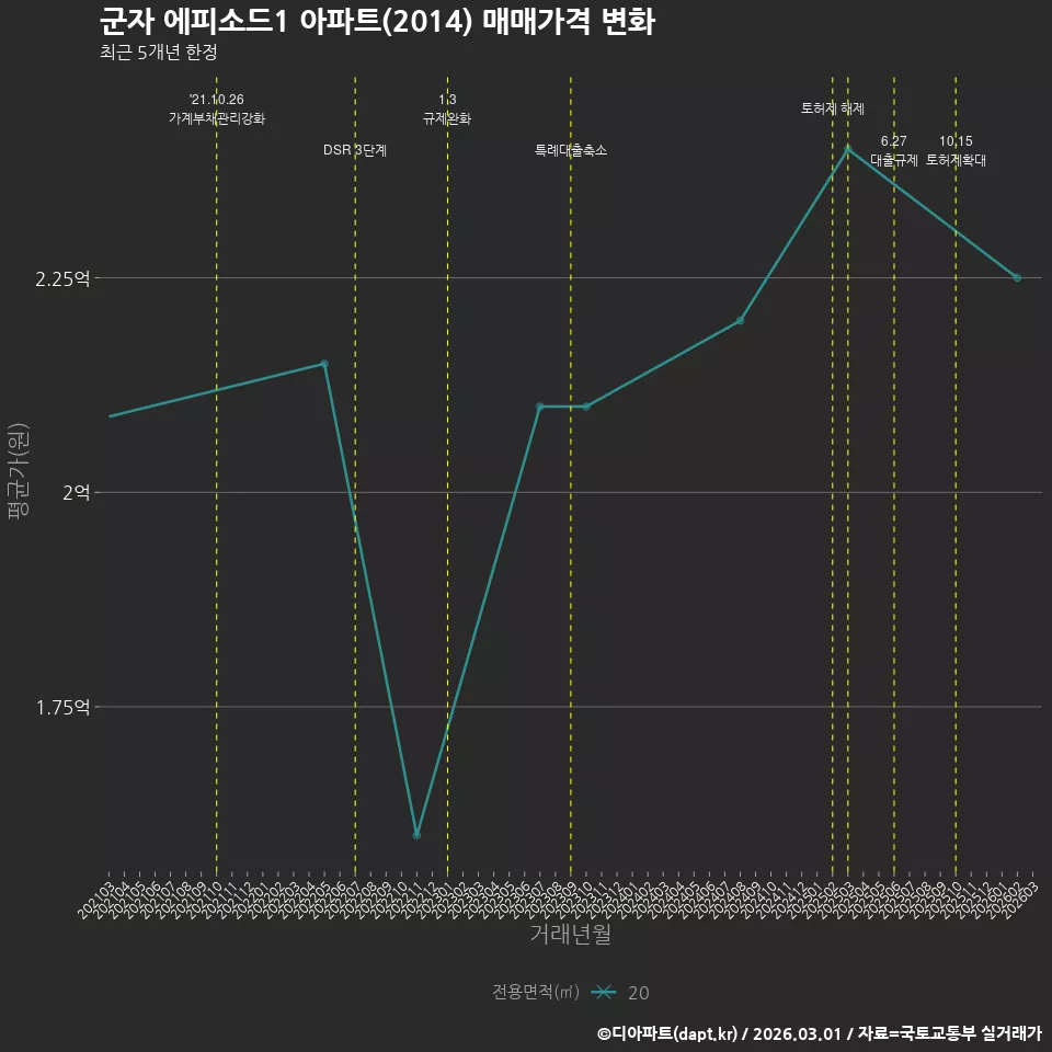 군자 에피소드1 아파트(2014) 매매가격 변화