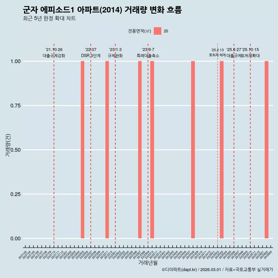 군자 에피소드1 아파트(2014) 거래량 변화 흐름