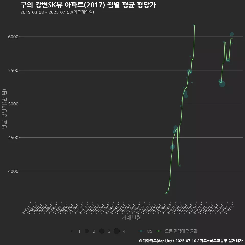 구의 강변SK뷰 아파트(2017) 월별 평균 평당가