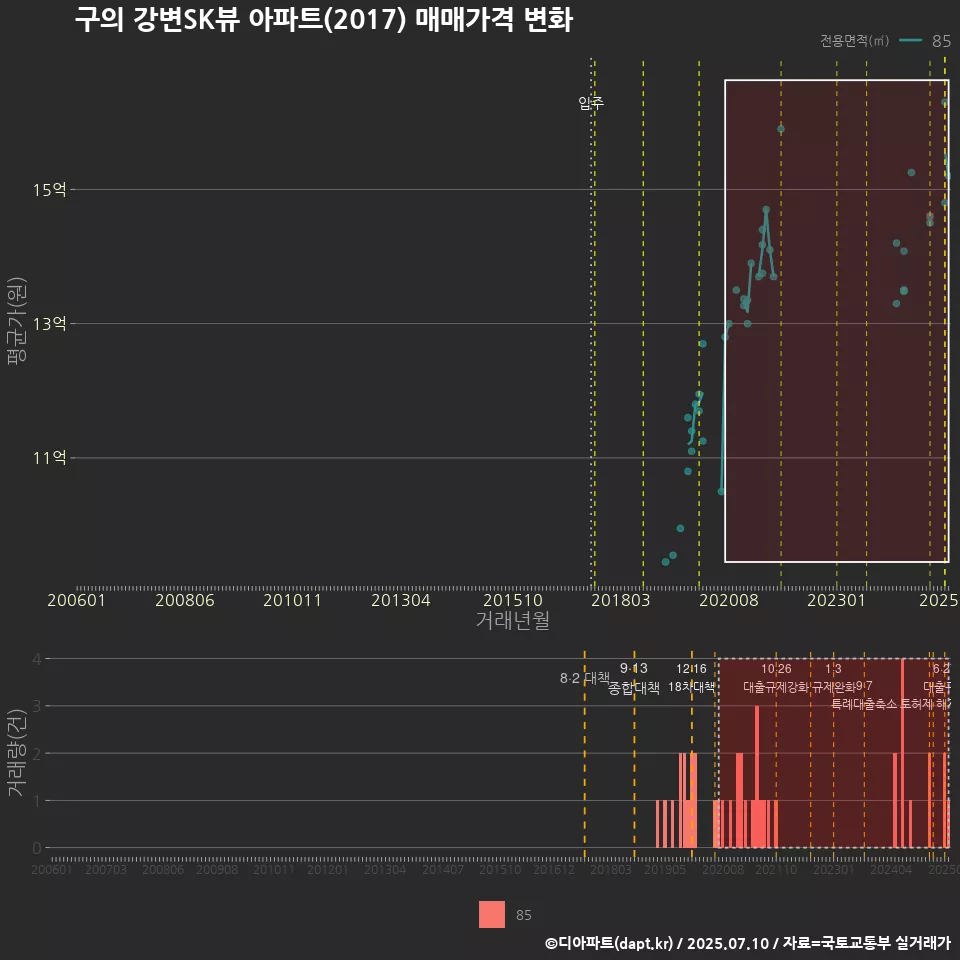 구의 강변SK뷰 아파트(2017) 매매가격 변화