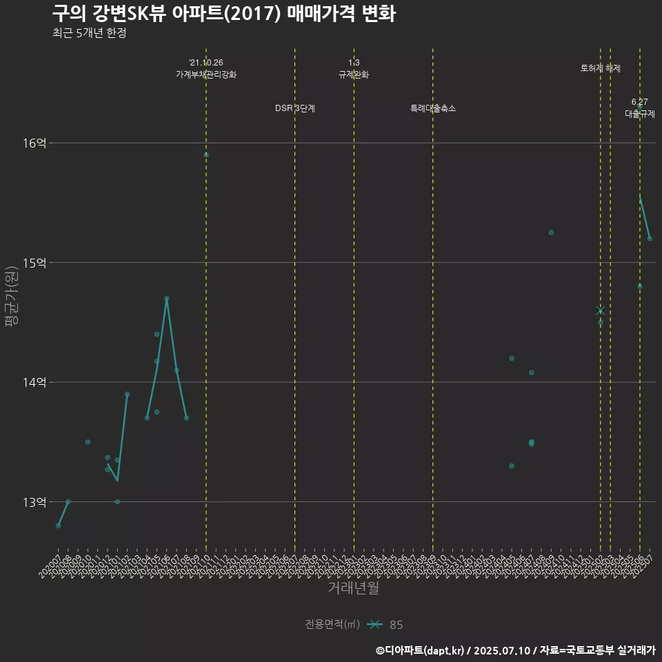 구의 강변SK뷰 아파트(2017) 매매가격 변화