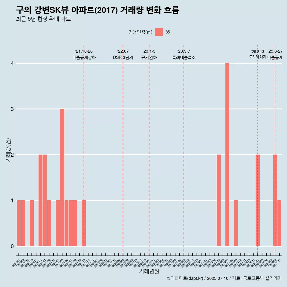 구의 강변SK뷰 아파트(2017) 거래량 변화 흐름