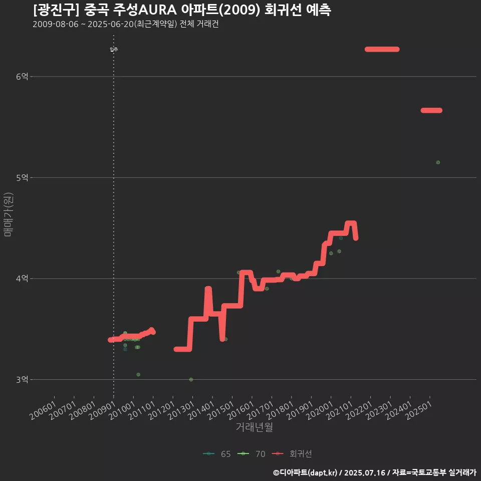 [광진구] 중곡 주성AURA 아파트(2009) 회귀선 예측