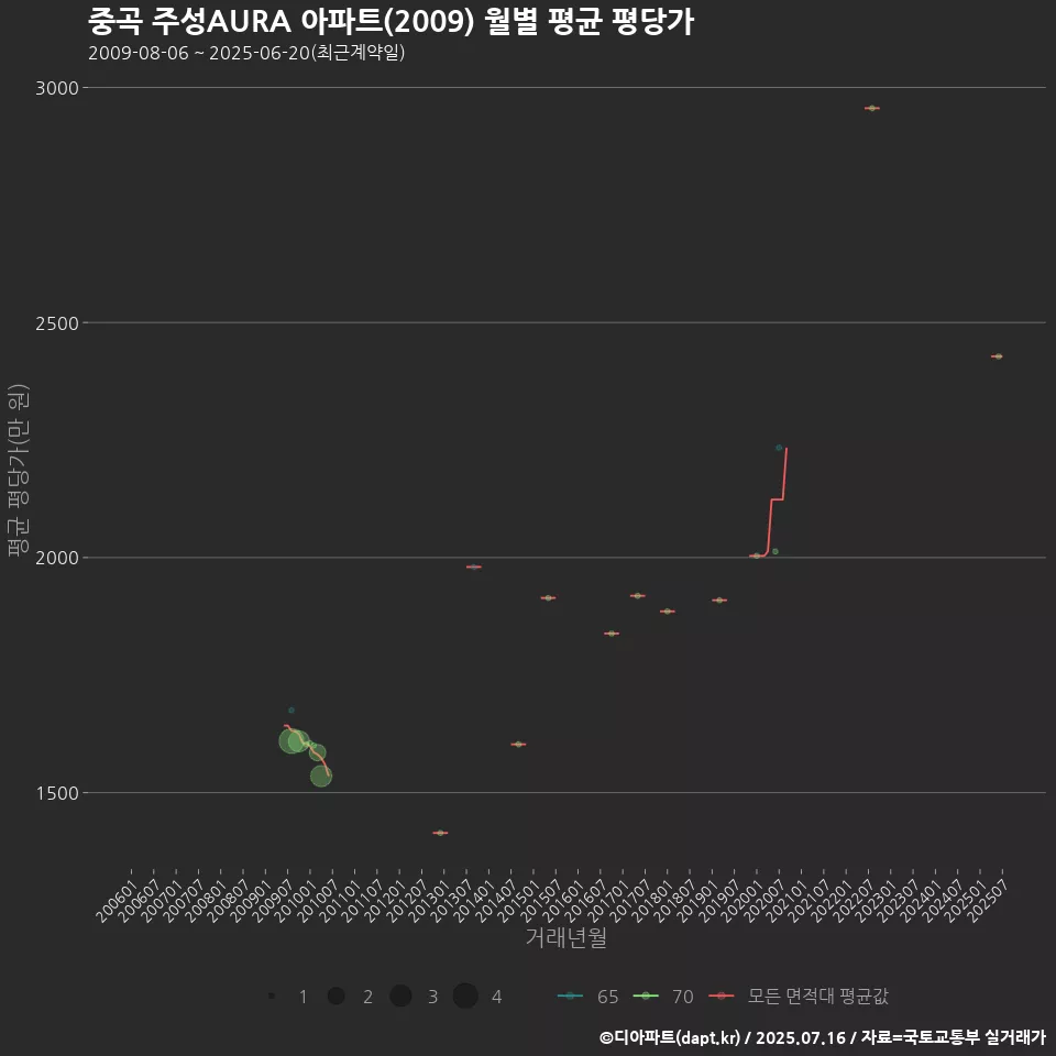 중곡 주성AURA 아파트(2009) 월별 평균 평당가