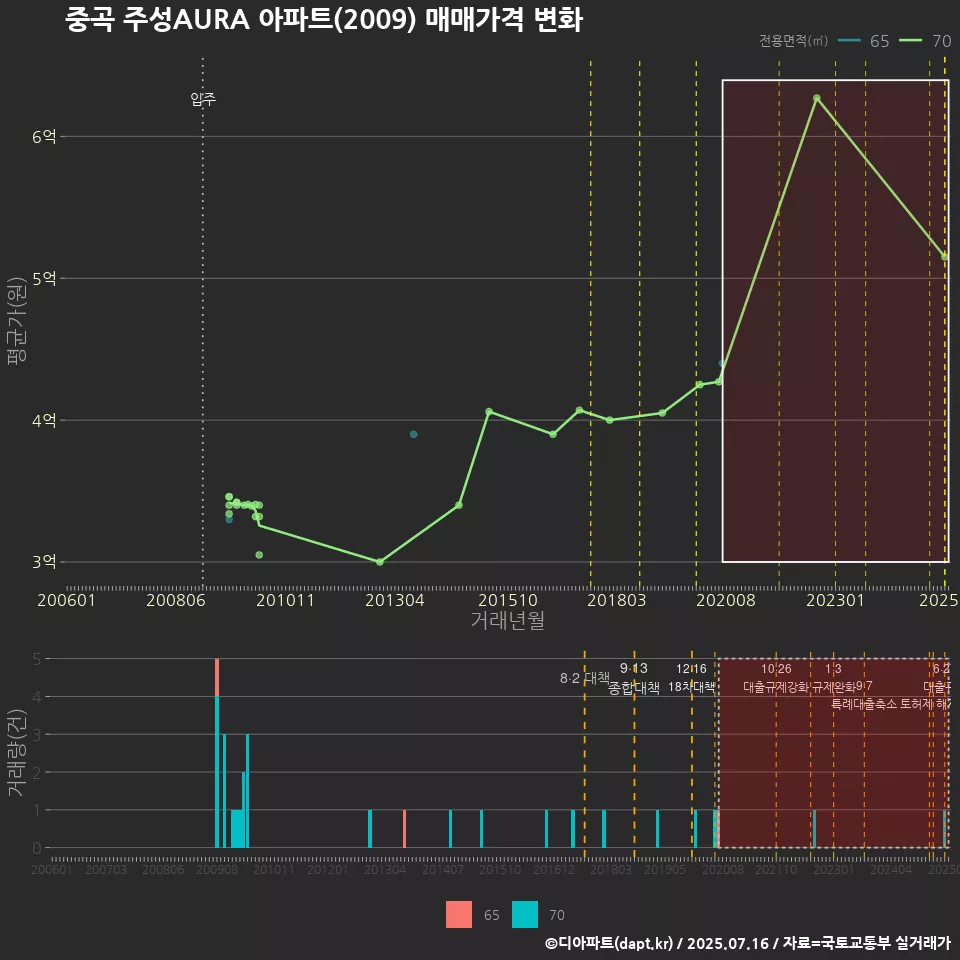 중곡 주성AURA 아파트(2009) 매매가격 변화