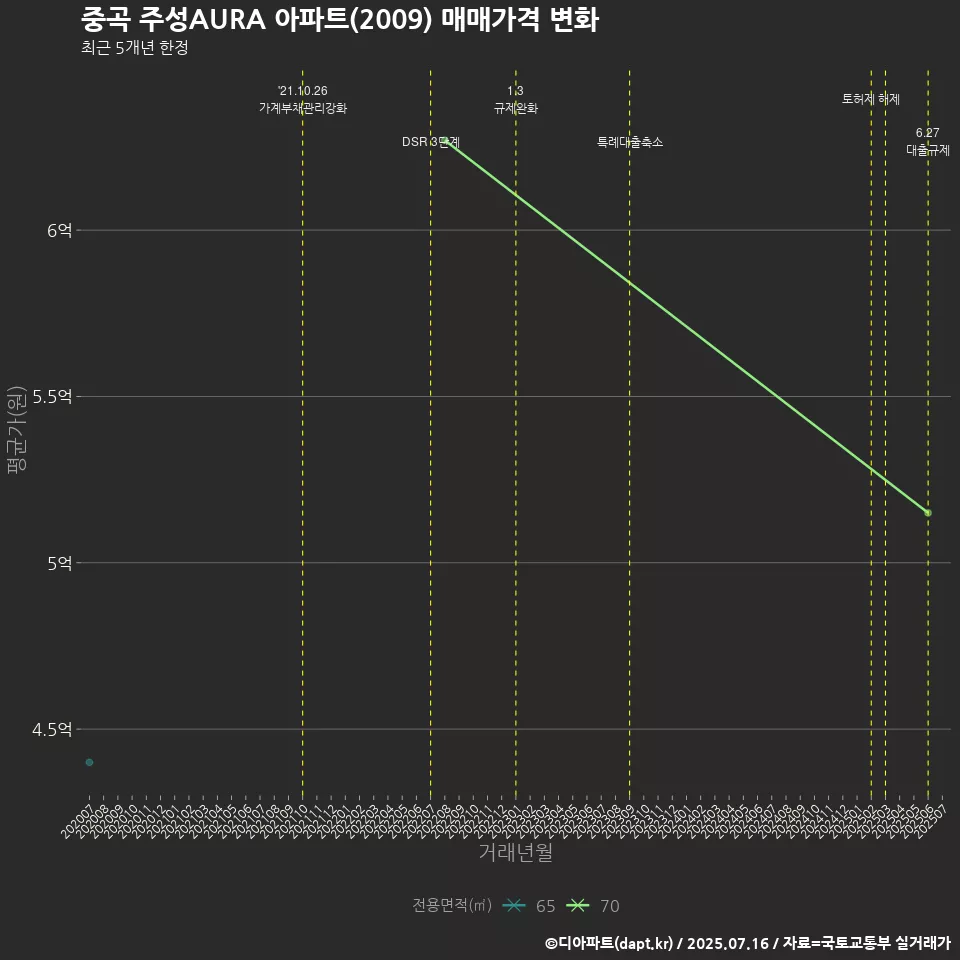 중곡 주성AURA 아파트(2009) 매매가격 변화