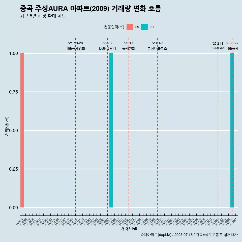중곡 주성AURA 아파트(2009) 거래량 변화 흐름