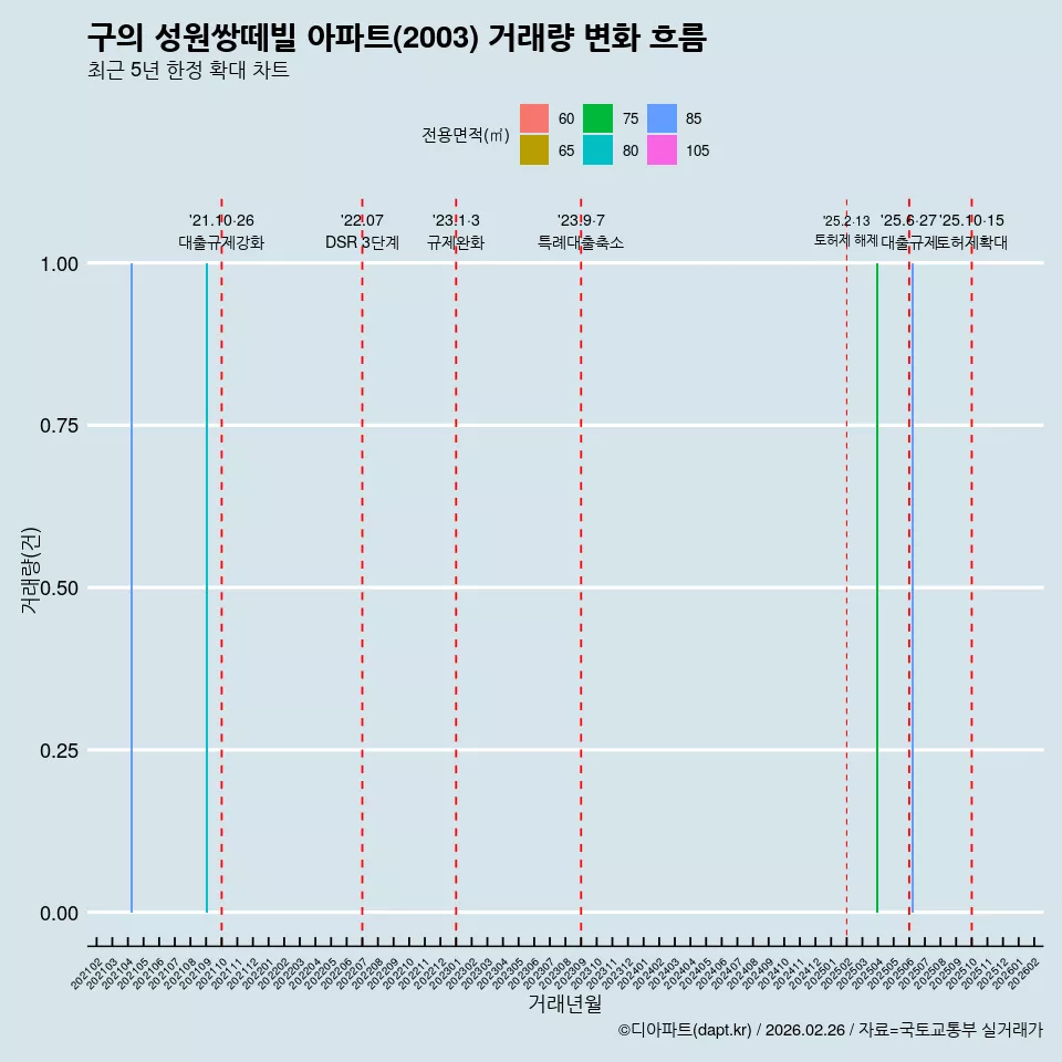 구의 성원쌍떼빌 아파트(2003) 거래량 변화 흐름
