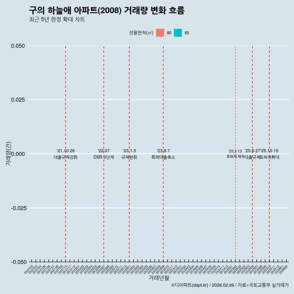 구의 하늘애 아파트(2008) 거래량 변화 흐름