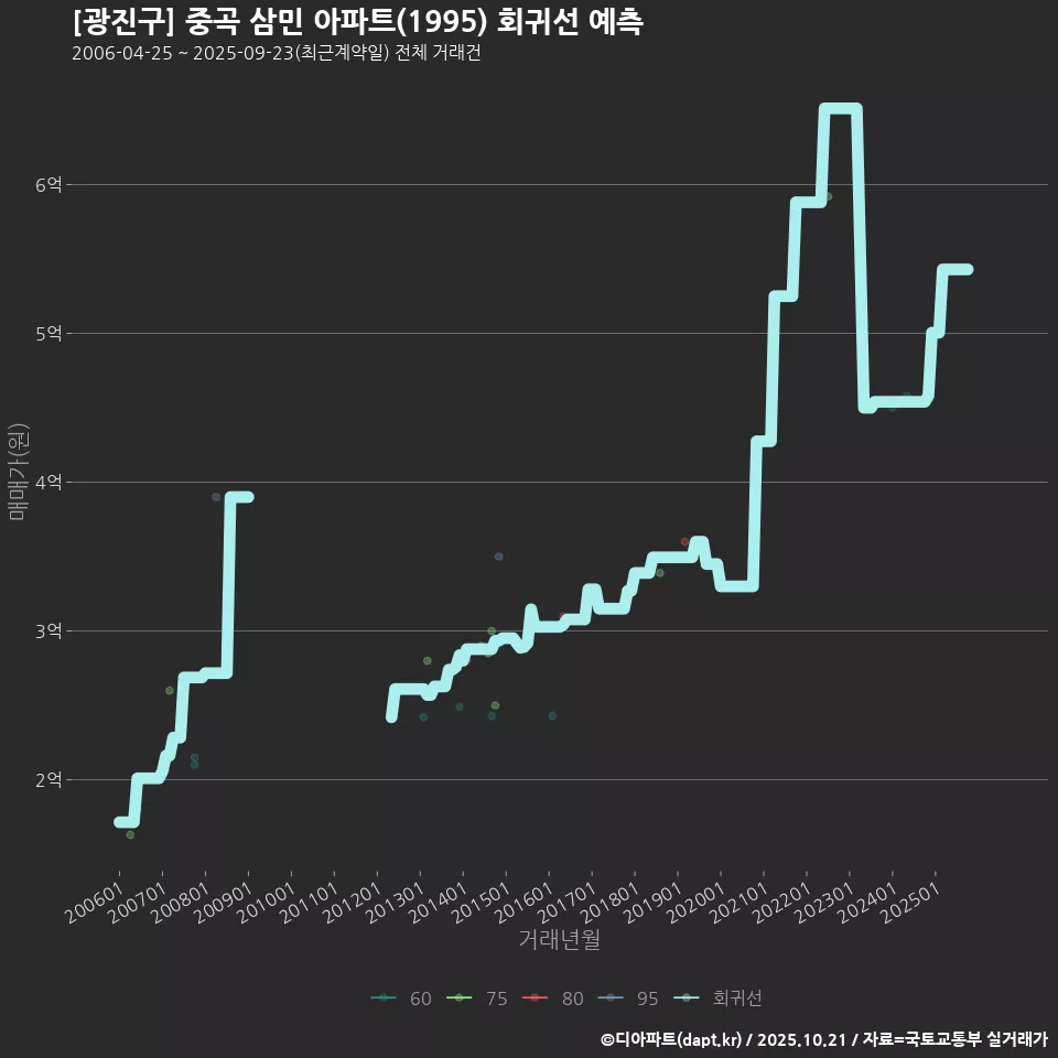 [광진구] 중곡 삼민 아파트(1995) 회귀선 예측