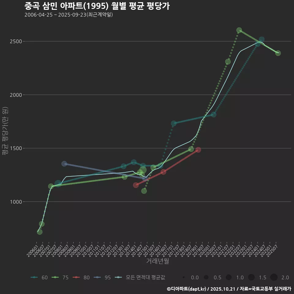 중곡 삼민 아파트(1995) 월별 평균 평당가