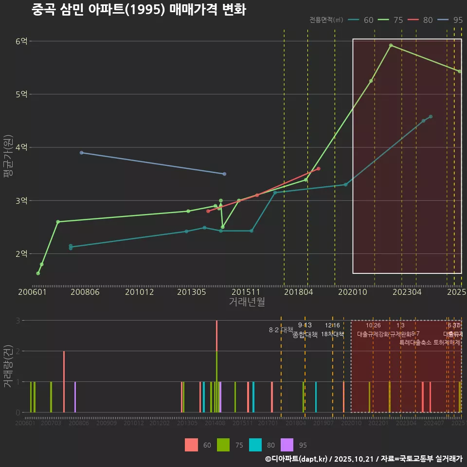 중곡 삼민 아파트(1995) 매매가격 변화