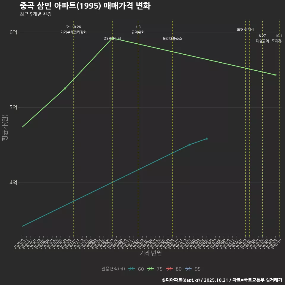 중곡 삼민 아파트(1995) 매매가격 변화
