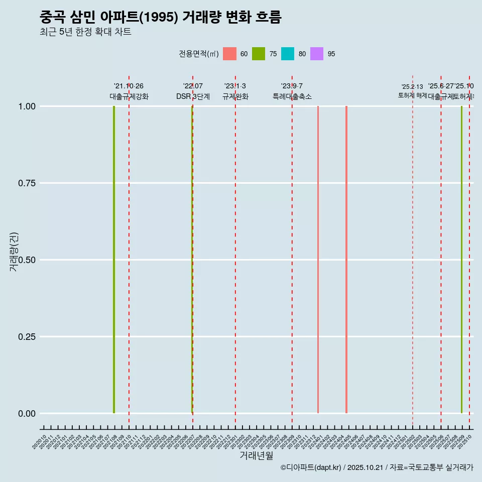 중곡 삼민 아파트(1995) 거래량 변화 흐름