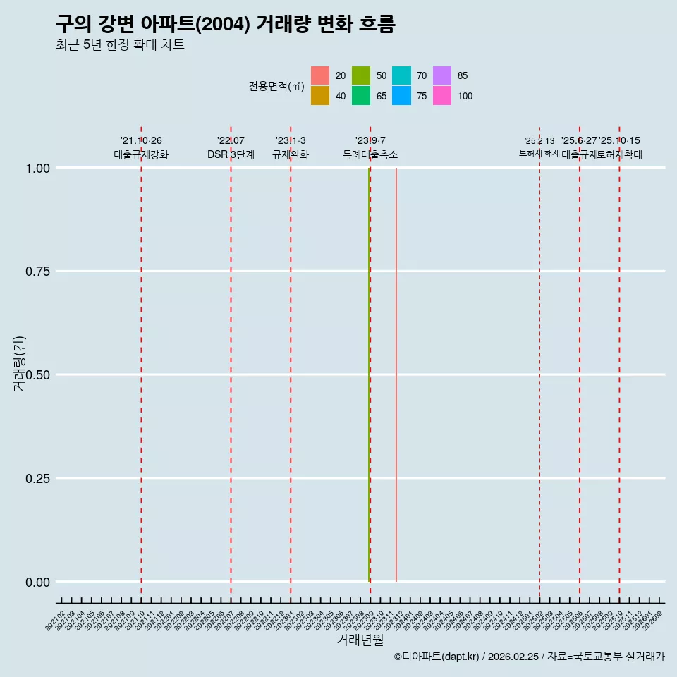 구의 강변 아파트(2004) 거래량 변화 흐름