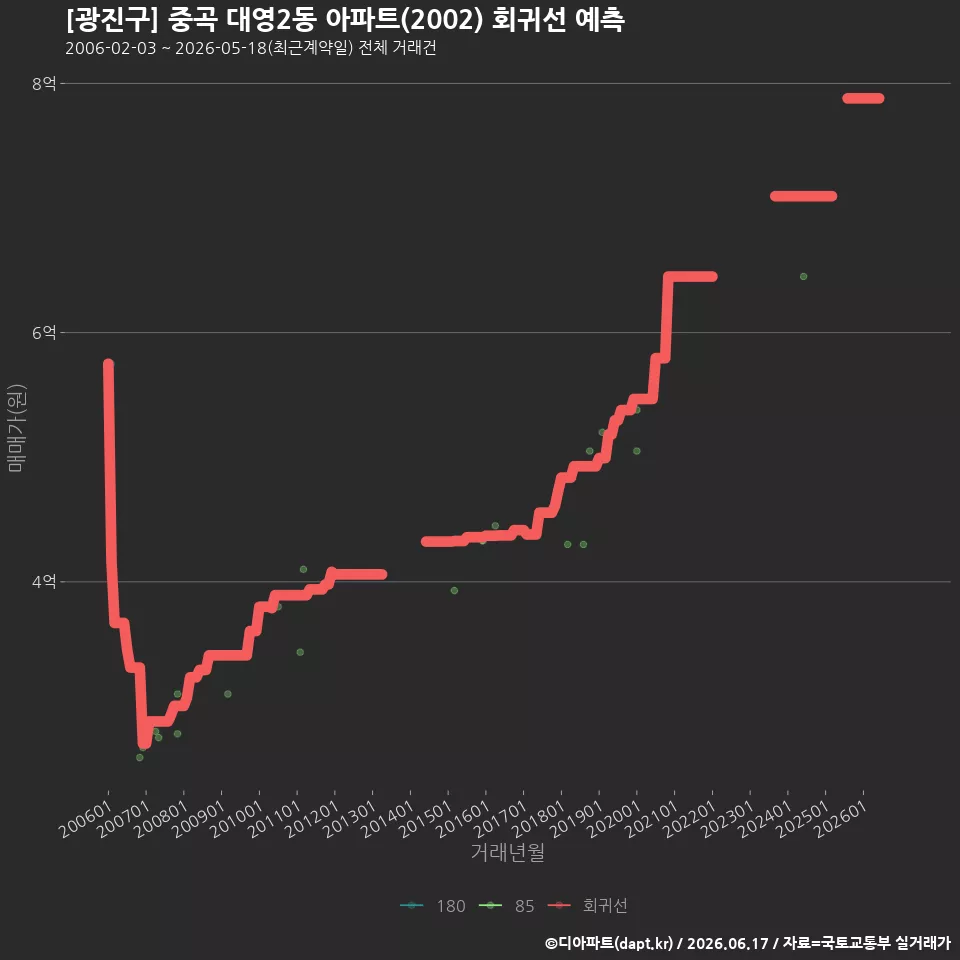 [광진구] 중곡 대영2동 아파트(2002) 회귀선 예측