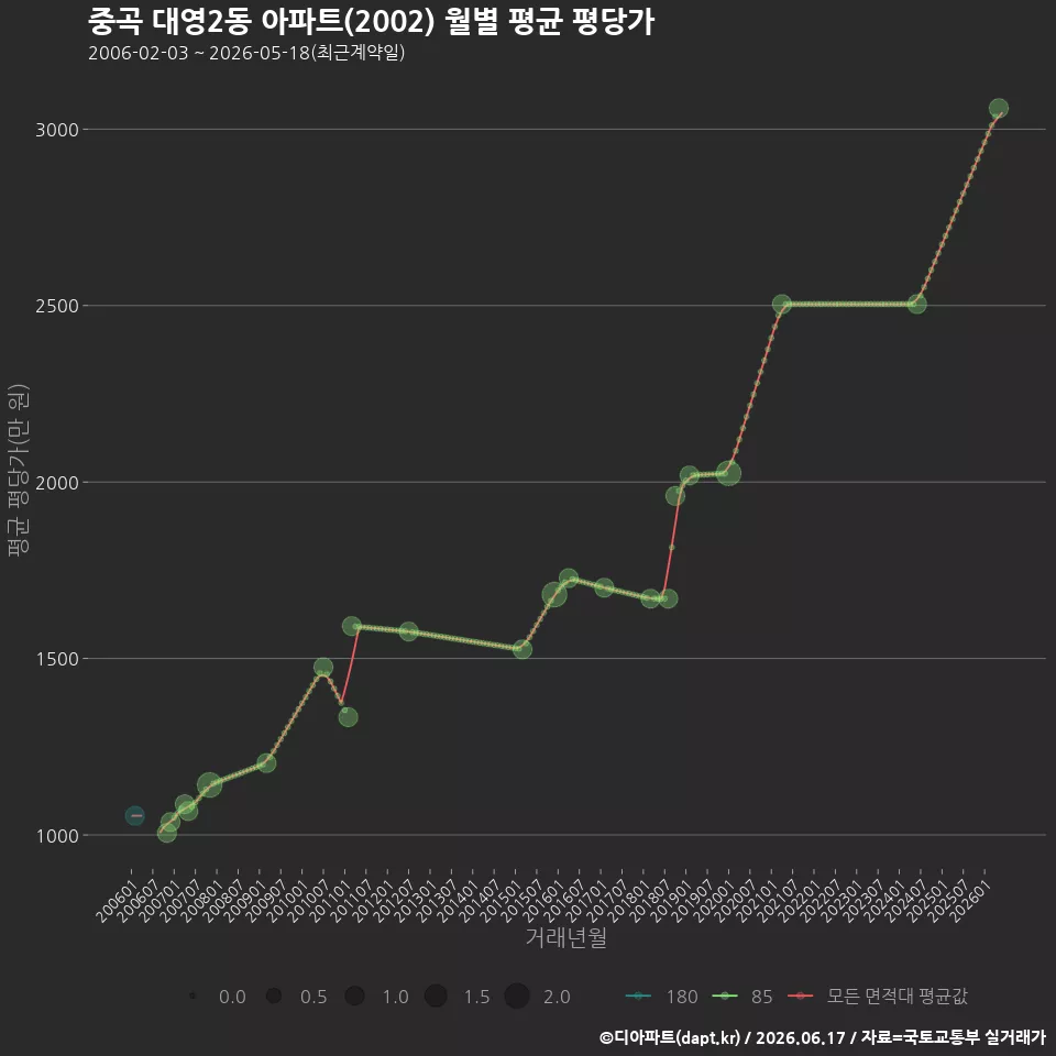 중곡 대영2동 아파트(2002) 월별 평균 평당가